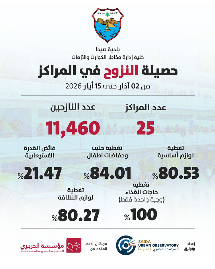بلدية صيدا تنشر تقريرًا محدثًا لمؤشرات النزوح بلدية صيدا تنشر تقريرًا محدثًا لمؤشرات النزوح